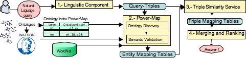 [PowerAqua components diagram]